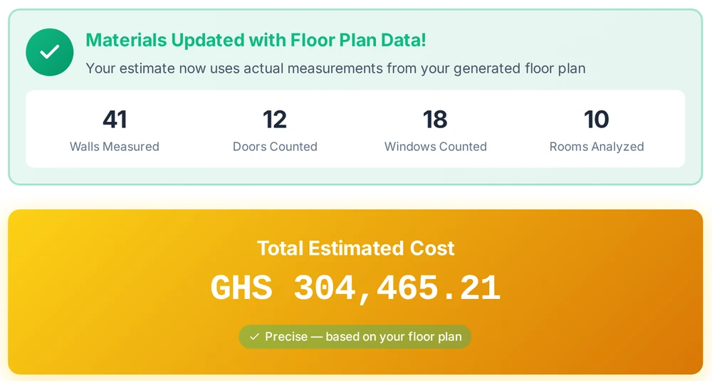 The cost calculator's result: 41 walls, 12 doors, 18 windows and 10 rooms measured from the floor plan, and a total estimated cost of GHS 304,465.21